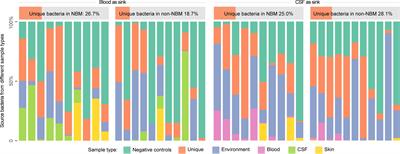 Microbial signatures of neonatal bacterial meningitis from multiple body sites